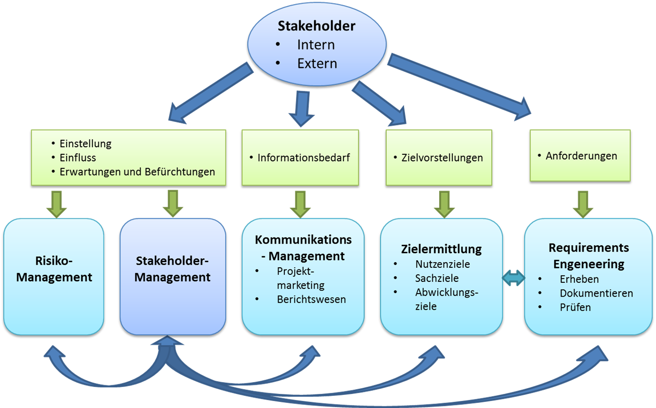 Stakeholder-Management - kdw IT – Solution