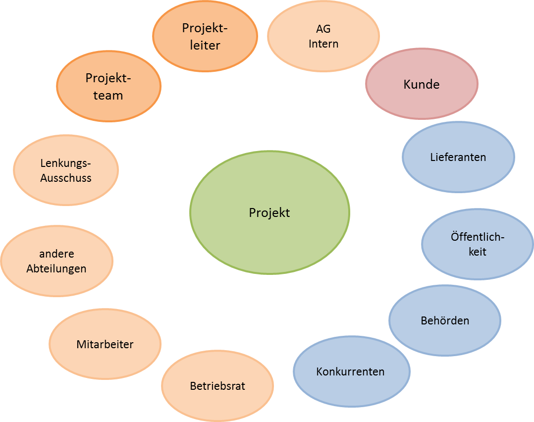 Stakeholder-Management - kdw IT – Solution