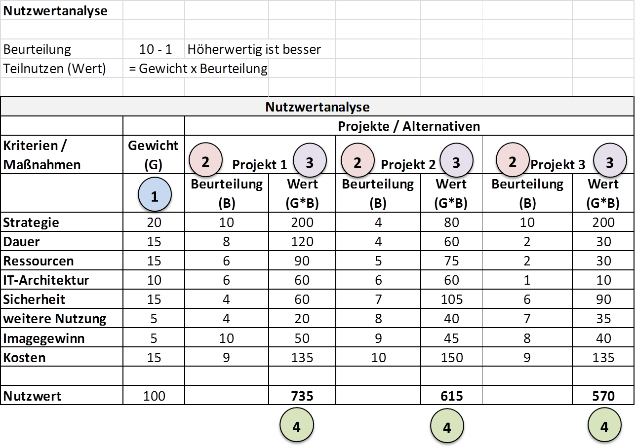 Nutzwertanalyse - kdw IT - Solution